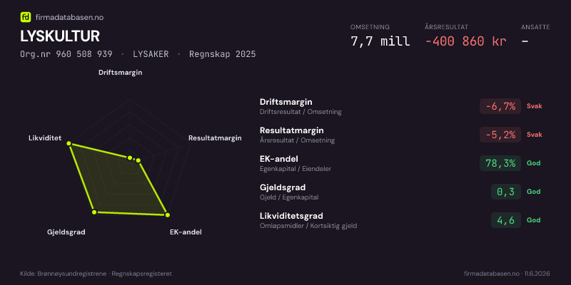 Økonomisk helseprofil for LYSKULTUR (Org.nr 960 508 939) i LYSAKER. Omsetning 7,7 mill, årsresultat −400 860 kr, driftsmargin -6,7 %, resultatmargin -5,2 %, EK-andel 78,3 %, gjeldsgrad 0,3, likviditetsgrad 4,6. Regnskap 2025. Kilde: firmadatabasen.no