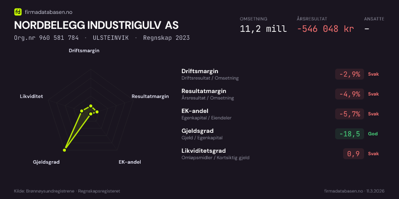 Økonomisk helseprofil for NORDBELEGG INDUSTRIGULV AS (Org.nr 960 581 784) i ULSTEINVIK. Omsetning 11,2 mill, årsresultat −546 048 kr, driftsmargin -2,9 %, resultatmargin -4,9 %, EK-andel -5,7 %, gjeldsgrad -18,5, likviditetsgrad 0,9. Regnskap 2023. Kilde: firmadatabasen.no