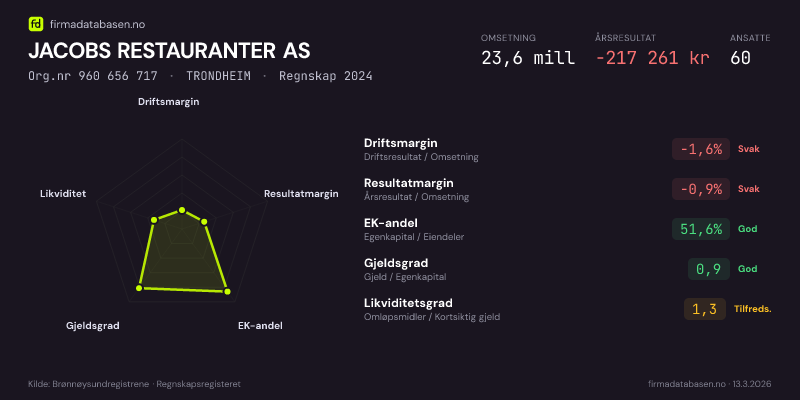 Økonomisk helseprofil for JACOBS RESTAURANTER AS (Org.nr 960 656 717) i TRONDHEIM. Omsetning 23,6 mill, årsresultat −217 261 kr, driftsmargin -1,6 %, resultatmargin -0,9 %, EK-andel 51,6 %, gjeldsgrad 0,9, likviditetsgrad 1,3. Regnskap 2024. Kilde: firmadatabasen.no