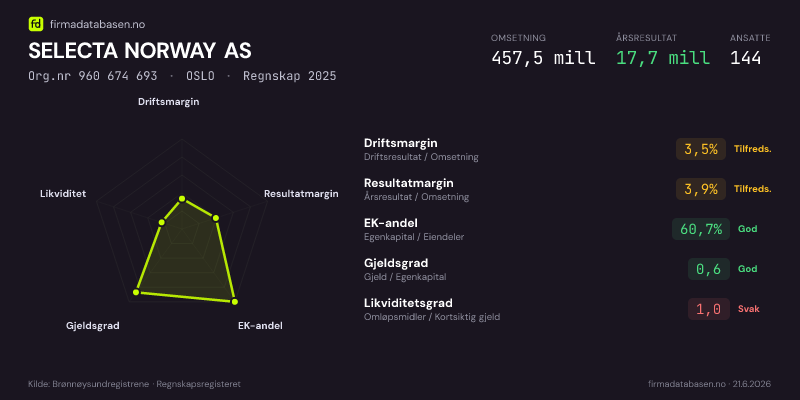 Økonomisk helseprofil for SELECTA NORWAY AS (Org.nr 960 674 693) i OSLO. Omsetning 450,3 mill, årsresultat 22,0 mill, driftsmargin 5,4 %, resultatmargin 4,9 %, EK-andel 53,9 %, gjeldsgrad 0,9, likviditetsgrad 1,8. Regnskap 2024. Kilde: firmadatabasen.no