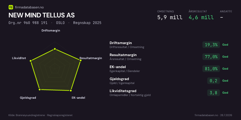 Økonomisk helseprofil for NEW MIND TELLUS AS (Org.nr 960 988 191) i OSLO. Omsetning 5,9 mill, årsresultat 4,6 mill, driftsmargin 19,3 %, resultatmargin 77,0 %, EK-andel 81,0 %, gjeldsgrad 0,2, likviditetsgrad 3,8. Regnskap 2025. Kilde: firmadatabasen.no