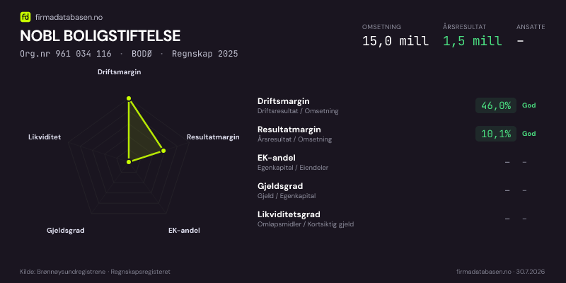 Økonomisk helseprofil for NOBL BOLIGSTIFTELSE (Org.nr 961 034 116) i BODØ. Omsetning 15,0 mill, årsresultat 1,5 mill, driftsmargin 46,0 %, resultatmargin 10,1 %, EK-andel –, gjeldsgrad –, likviditetsgrad –. Regnskap 2025. Kilde: firmadatabasen.no