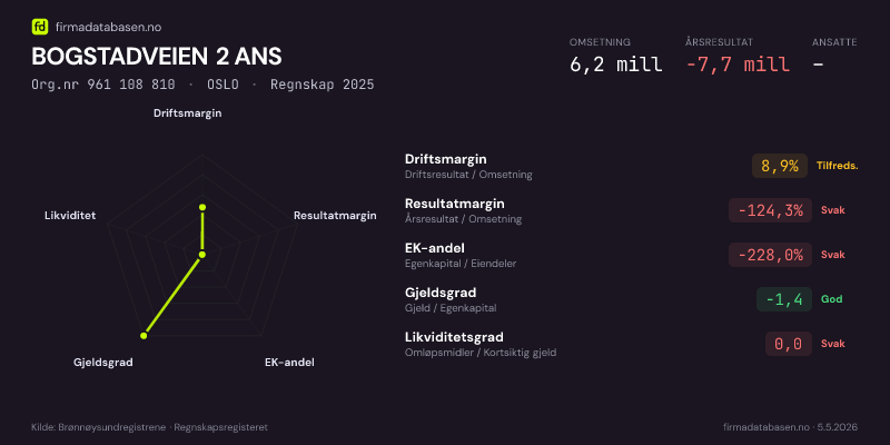 Økonomisk helseprofil for BOGSTADVEIEN 2 ANS (Org.nr 961 108 810) i OSLO. Omsetning 6,2 mill, årsresultat −7,7 mill, driftsmargin 8,9 %, resultatmargin -124,3 %, EK-andel -228,0 %, gjeldsgrad -1,4, likviditetsgrad 0,0. Regnskap 2025. Kilde: firmadatabasen.no