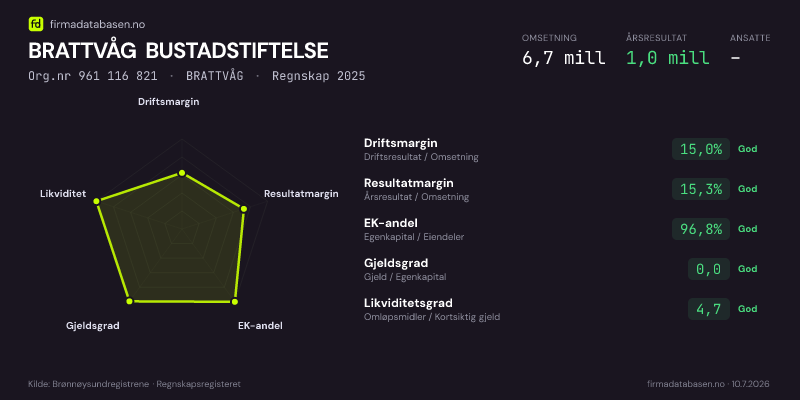 Økonomisk helseprofil for BRATTVÅG BUSTADSTIFTELSE (Org.nr 961 116 821) i BRATTVÅG. Omsetning 6,7 mill, årsresultat 1,0 mill, driftsmargin 15,0 %, resultatmargin 15,3 %, EK-andel 96,8 %, gjeldsgrad 0,0, likviditetsgrad 4,7. Regnskap 2025. Kilde: firmadatabasen.no
