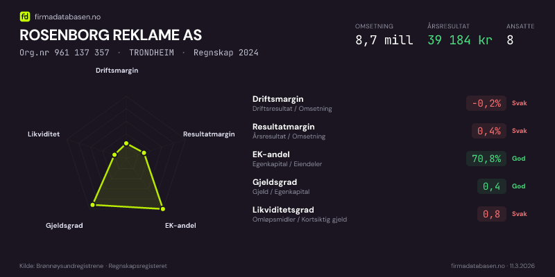 Økonomisk helseprofil for ROSENBORG REKLAME AS (Org.nr 961 137 357) i TRONDHEIM. Omsetning 8,7 mill, årsresultat 39 184 kr, driftsmargin -0,2 %, resultatmargin 0,4 %, EK-andel 70,8 %, gjeldsgrad 0,4, likviditetsgrad 0,8. Regnskap 2024. Kilde: firmadatabasen.no