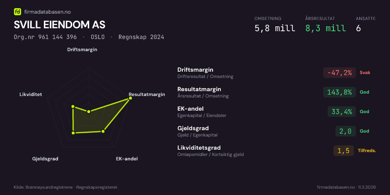 Økonomisk helseprofil for SVILL EIENDOM AS (Org.nr 961 144 396) i OSLO. Omsetning 5,8 mill, årsresultat 8,3 mill, driftsmargin -47,2 %, resultatmargin 143,8 %, EK-andel 33,4 %, gjeldsgrad 2,0, likviditetsgrad 1,5. Regnskap 2024. Kilde: firmadatabasen.no