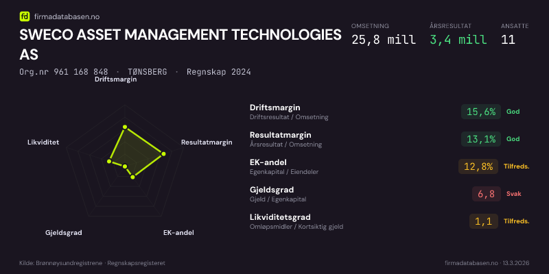 Økonomisk helseprofil for SWECO ASSET MANAGEMENT TECHNOLOGIES AS (Org.nr 961 168 848) i TØNSBERG. Omsetning 25,8 mill, årsresultat 3,4 mill, driftsmargin 15,6 %, resultatmargin 13,1 %, EK-andel 12,8 %, gjeldsgrad 6,8, likviditetsgrad 1,1. Regnskap 2024. Kilde: firmadatabasen.no