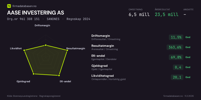 Økonomisk helseprofil for AASE INVESTERING AS (Org.nr 961 308 151) i SANDNES. Omsetning 6,5 mill, årsresultat 23,5 mill, driftsmargin 11,5 %, resultatmargin 363,6 %, EK-andel 69,8 %, gjeldsgrad 0,4, likviditetsgrad 20,1. Regnskap 2024. Kilde: firmadatabasen.no