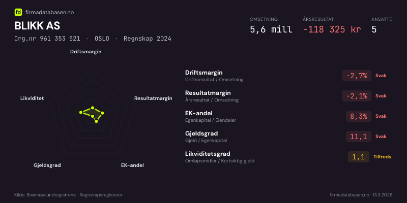 Økonomisk helseprofil for BLIKK AS (Org.nr 961 353 521) i OSLO. Omsetning 5,6 mill, årsresultat −118 325 kr, driftsmargin -2,7 %, resultatmargin -2,1 %, EK-andel 8,3 %, gjeldsgrad 11,1, likviditetsgrad 1,1. Regnskap 2024. Kilde: firmadatabasen.no