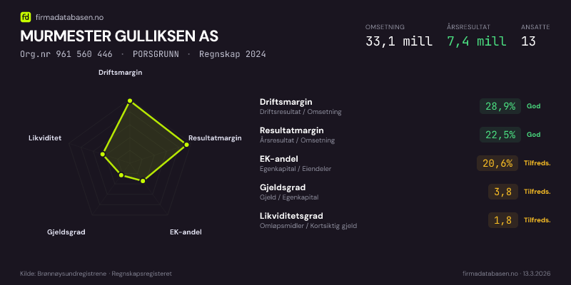 Økonomisk helseprofil for MURMESTER GULLIKSEN AS (Org.nr 961 560 446) i PORSGRUNN. Omsetning 33,1 mill, årsresultat 7,4 mill, driftsmargin 28,9 %, resultatmargin 22,5 %, EK-andel 20,6 %, gjeldsgrad 3,8, likviditetsgrad 1,8. Regnskap 2024. Kilde: firmadatabasen.no