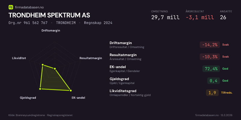 Økonomisk helseprofil for TRONDHEIM SPEKTRUM AS (Org.nr 961 562 767) i TRONDHEIM. Omsetning 29,7 mill, årsresultat −3,1 mill, driftsmargin -14,2 %, resultatmargin -10,3 %, EK-andel 72,4 %, gjeldsgrad 0,4, likviditetsgrad 1,9. Regnskap 2024. Kilde: firmadatabasen.no
