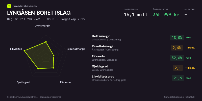 Økonomisk helseprofil for LYNGÅSEN BORETTSLAG (Org.nr 961 704 669) i OSLO. Omsetning 15,1 mill, årsresultat 365 999 kr, driftsmargin 18,0 %, resultatmargin 2,4 %, EK-andel 32,6 %, gjeldsgrad 2,1, likviditetsgrad 21,9. Regnskap 2025. Kilde: firmadatabasen.no