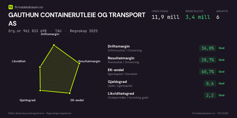 Økonomisk helseprofil for GAUTHUN CONTAINERUTLEIE OG TRANSPORT AS (Org.nr 961 833 698) i TAU. Omsetning 11,9 mill, årsresultat 3,4 mill, driftsmargin 36,0 %, resultatmargin 28,7 %, EK-andel 60,7 %, gjeldsgrad 0,6, likviditetsgrad 2,2. Regnskap 2025. Kilde: firmadatabasen.no