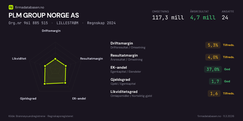 Økonomisk helseprofil for PLM GROUP NORGE AS (Org.nr 961 885 515) i LILLESTRØM. Omsetning 117,3 mill, årsresultat 4,7 mill, driftsmargin 5,3 %, resultatmargin 4,0 %, EK-andel 37,0 %, gjeldsgrad 1,7, likviditetsgrad 1,6. Regnskap 2024. Kilde: firmadatabasen.no