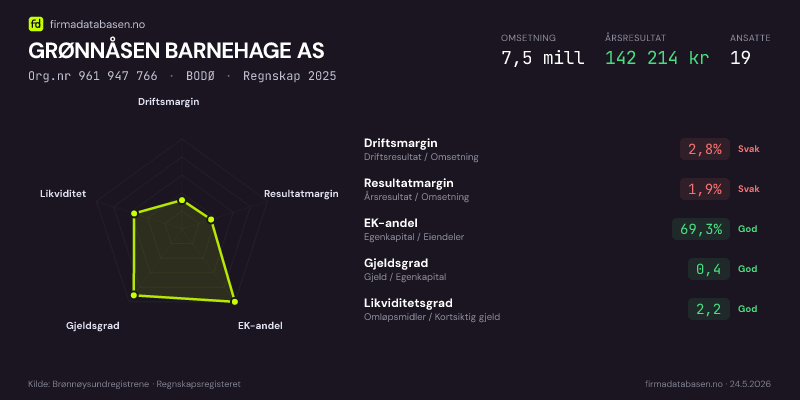 Økonomisk helseprofil for GRØNNÅSEN BARNEHAGE AS (Org.nr 961 947 766) i BODØ. Omsetning 7,3 mill, årsresultat 446 580 kr, driftsmargin 8,1 %, resultatmargin 6,1 %, EK-andel 59,9 %, gjeldsgrad 0,7, likviditetsgrad 1,7. Regnskap 2024. Kilde: firmadatabasen.no
