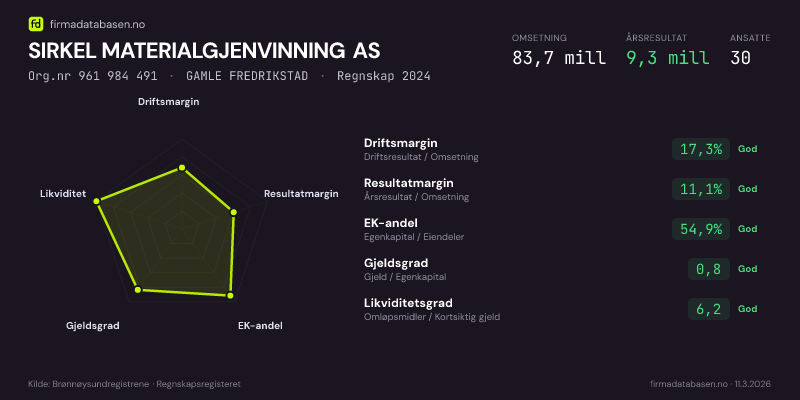 Økonomisk helseprofil for SIRKEL MATERIALGJENVINNING AS (Org.nr 961 984 491) i GAMLE FREDRIKSTAD. Omsetning 83,7 mill, årsresultat 9,3 mill, driftsmargin 17,3 %, resultatmargin 11,1 %, EK-andel 54,9 %, gjeldsgrad 0,8, likviditetsgrad 6,2. Regnskap 2024. Kilde: firmadatabasen.no