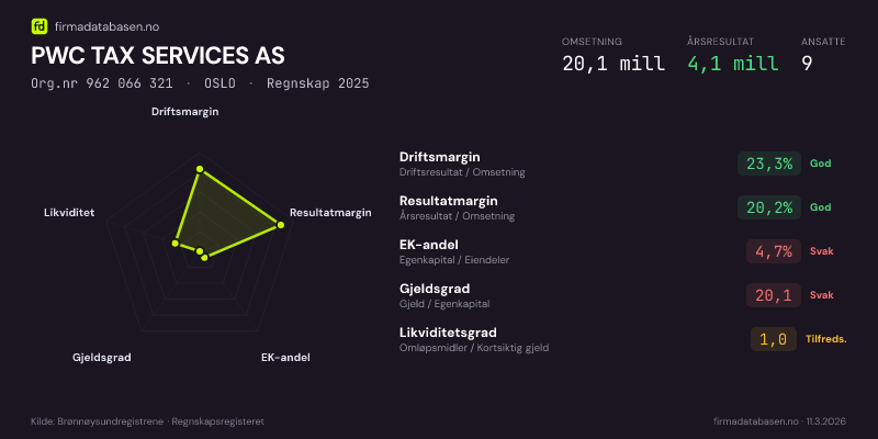 Økonomisk helseprofil for PWC TAX SERVICES AS (Org.nr 962 066 321) i OSLO. Omsetning 20,1 mill, årsresultat 4,1 mill, driftsmargin 23,3 %, resultatmargin 20,2 %, EK-andel 4,7 %, gjeldsgrad 20,1, likviditetsgrad 1,0. Regnskap 2025. Kilde: firmadatabasen.no