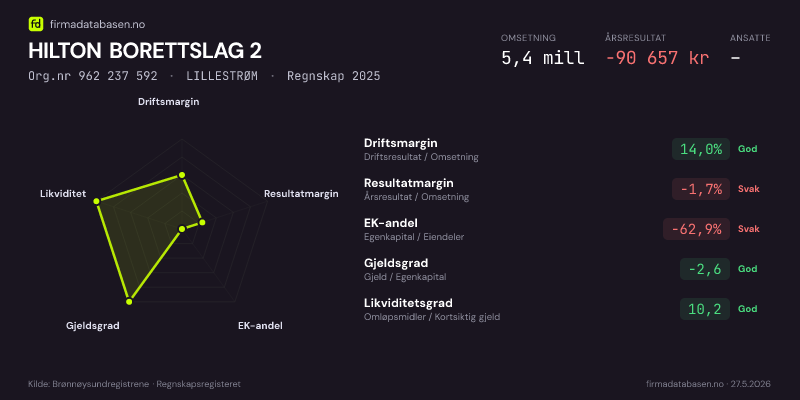 Økonomisk helseprofil for HILTON BORETTSLAG 2 (Org.nr 962 237 592) i LILLESTRØM. Omsetning 5,4 mill, årsresultat −90 657 kr, driftsmargin 14,0 %, resultatmargin -1,7 %, EK-andel -62,9 %, gjeldsgrad -2,6, likviditetsgrad 10,2. Regnskap 2025. Kilde: firmadatabasen.no