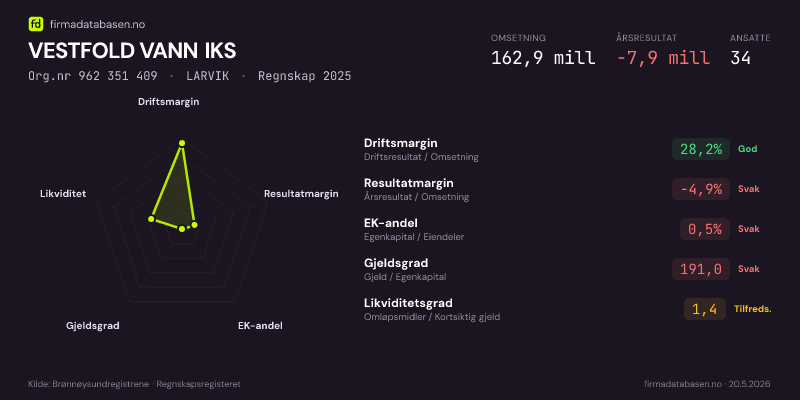Økonomisk helseprofil for VESTFOLD VANN IKS (Org.nr 962 351 409) i LARVIK. Omsetning 162,9 mill, årsresultat −7,9 mill, driftsmargin 28,2 %, resultatmargin -4,9 %, EK-andel 0,5 %, gjeldsgrad 191,0, likviditetsgrad 1,4. Regnskap 2025. Kilde: firmadatabasen.no