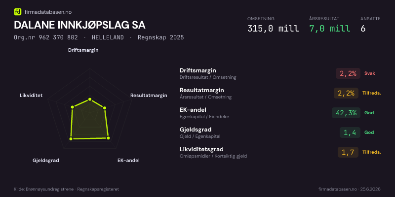 Økonomisk helseprofil for DALANE INNKJØPSLAG SA (Org.nr 962 370 802) i HELLELAND. Omsetning 315,0 mill, årsresultat 7,0 mill, driftsmargin 2,2 %, resultatmargin 2,2 %, EK-andel 42,3 %, gjeldsgrad 1,4, likviditetsgrad 1,7. Regnskap 2025. Kilde: firmadatabasen.no