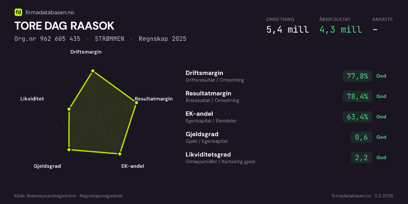 Økonomisk helseprofil for TORE DAG RAASOK (Org.nr 962 605 435) i STRØMMEN. Omsetning 5,4 mill, årsresultat 4,3 mill, driftsmargin 77,8 %, resultatmargin 78,4 %, EK-andel 63,4 %, gjeldsgrad 0,6, likviditetsgrad 2,2. Regnskap 2025. Kilde: firmadatabasen.no
