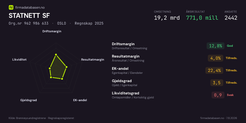 Økonomisk helseprofil for STATNETT SF (Org.nr 962 986 633) i OSLO. Omsetning 19,2 mrd, årsresultat 771,0 mill, driftsmargin 12,8 %, resultatmargin 4,0 %, EK-andel 22,4 %, gjeldsgrad 3,5, likviditetsgrad 0,9. Regnskap 2025. Kilde: firmadatabasen.no