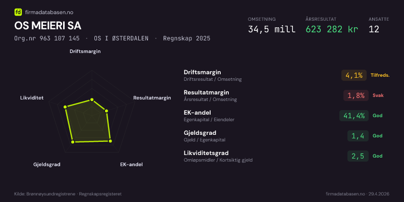 Økonomisk helseprofil for OS MEIERI SA (Org.nr 963 107 145) i OS I ØSTERDALEN. Omsetning 34,5 mill, årsresultat 623 282 kr, driftsmargin 4,1 %, resultatmargin 1,8 %, EK-andel 41,4 %, gjeldsgrad 1,4, likviditetsgrad 2,5. Regnskap 2025. Kilde: firmadatabasen.no