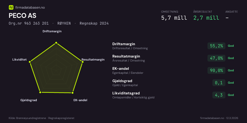 Økonomisk helseprofil for PECO AS (Org.nr 963 263 201) i RØYKEN. Omsetning 5,7 mill, årsresultat 2,7 mill, driftsmargin 55,2 %, resultatmargin 47,0 %, EK-andel 90,0 %, gjeldsgrad 0,1, likviditetsgrad 4,3. Regnskap 2024. Kilde: firmadatabasen.no