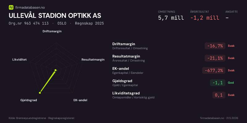 Økonomisk helseprofil for ULLEVÅL STADION OPTIKK AS (Org.nr 963 474 113) i OSLO. Omsetning 5,7 mill, årsresultat −1,2 mill, driftsmargin -16,7 %, resultatmargin -21,1 %, EK-andel -677,2 %, gjeldsgrad -1,1, likviditetsgrad 0,1. Regnskap 2025. Kilde: firmadatabasen.no