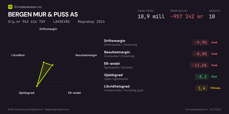 Økonomisk helseprofil for BERGEN MUR & PUSS AS (Org.nr 963 616 759) i LAKSEVÅG. Omsetning 10,9 mill, årsresultat −957 242 kr, driftsmargin -9,9 %, resultatmargin -8,8 %, EK-andel -13,6 %, gjeldsgrad -8,3, likviditetsgrad 1,4. Regnskap 2024. Kilde: firmadatabasen.no