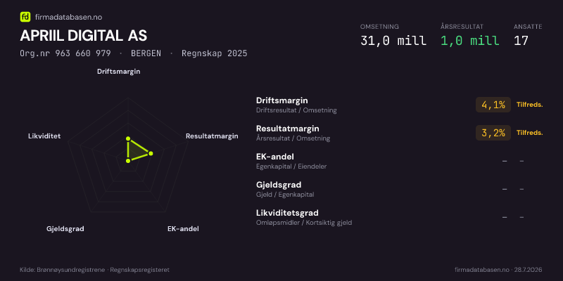 Økonomisk helseprofil for APRIIL DIGITAL AS (Org.nr 963 660 979) i BERGEN. Omsetning 31,0 mill, årsresultat 1,0 mill, driftsmargin 4,1 %, resultatmargin 3,2 %, EK-andel –, gjeldsgrad –, likviditetsgrad –. Regnskap 2025. Kilde: firmadatabasen.no