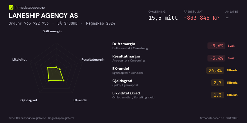 Økonomisk helseprofil for LANESHIP AGENCY AS (Org.nr 963 722 753) i BÅTSFJORD. Omsetning 15,5 mill, årsresultat −833 845 kr, driftsmargin -5,6 %, resultatmargin -5,4 %, EK-andel 26,8 %, gjeldsgrad 2,7, likviditetsgrad 1,3. Regnskap 2024. Kilde: firmadatabasen.no