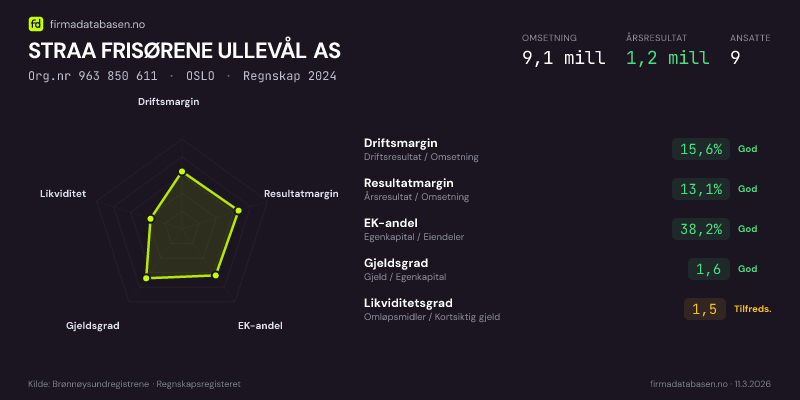 Økonomisk helseprofil for STRAA FRISØRENE ULLEVÅL AS (Org.nr 963 850 611) i OSLO. Omsetning 9,1 mill, årsresultat 1,2 mill, driftsmargin 15,6 %, resultatmargin 13,1 %, EK-andel 38,2 %, gjeldsgrad 1,6, likviditetsgrad 1,5. Regnskap 2024. Kilde: firmadatabasen.no