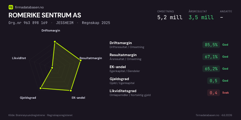 Økonomisk helseprofil for ROMERIKE SENTRUM AS (Org.nr 963 898 169) i JESSHEIM. Omsetning 5,2 mill, årsresultat 3,5 mill, driftsmargin 85,5 %, resultatmargin 67,1 %, EK-andel 65,2 %, gjeldsgrad 0,5, likviditetsgrad 0,4. Regnskap 2025. Kilde: firmadatabasen.no