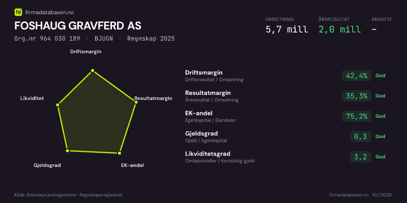 Økonomisk helseprofil for FOSHAUG GRAVFERD AS (Org.nr 964 030 189) i BJUGN. Omsetning 5,7 mill, årsresultat 2,0 mill, driftsmargin 42,4 %, resultatmargin 35,3 %, EK-andel 75,2 %, gjeldsgrad 0,3, likviditetsgrad 3,2. Regnskap 2025. Kilde: firmadatabasen.no