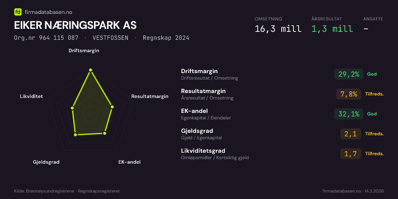 Økonomisk helseprofil for EIKER NÆRINGSPARK AS (Org.nr 964 115 087) i VESTFOSSEN. Omsetning 16,3 mill, årsresultat 1,3 mill, driftsmargin 29,2 %, resultatmargin 7,8 %, EK-andel 32,1 %, gjeldsgrad 2,1, likviditetsgrad 1,7. Regnskap 2024. Kilde: firmadatabasen.no