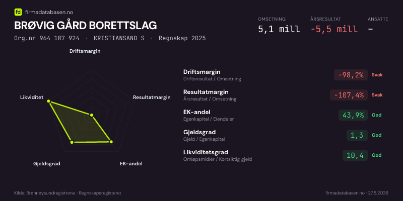 Økonomisk helseprofil for BRØVIG GÅRD BORETTSLAG (Org.nr 964 187 924) i KRISTIANSAND S. Omsetning 5,1 mill, årsresultat −5,5 mill, driftsmargin -98,2 %, resultatmargin -107,4 %, EK-andel 43,9 %, gjeldsgrad 1,3, likviditetsgrad 10,4. Regnskap 2025. Kilde: firmadatabasen.no