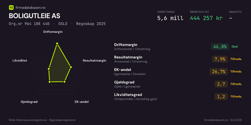 Økonomisk helseprofil for BOLIGUTLEIE AS (Org.nr 964 188 440) i OSLO. Omsetning 5,6 mill, årsresultat 444 257 kr, driftsmargin 46,8 %, resultatmargin 7,9 %, EK-andel 26,7 %, gjeldsgrad 2,7, likviditetsgrad 1,2. Regnskap 2025. Kilde: firmadatabasen.no