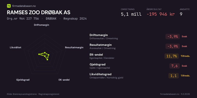 Økonomisk helseprofil for RAMSES ZOO DRØBAK AS (Org.nr 964 227 756) i DRØBAK. Omsetning 5,1 mill, årsresultat −195 946 kr, driftsmargin -3,9 %, resultatmargin -3,9 %, EK-andel 11,7 %, gjeldsgrad 7,6, likviditetsgrad 1,1. Regnskap 2024. Kilde: firmadatabasen.no