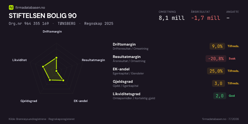 Økonomisk helseprofil for STIFTELSEN BOLIG 90 (Org.nr 964 355 169) i TØNSBERG. Omsetning 8,1 mill, årsresultat −1,7 mill, driftsmargin 9,0 %, resultatmargin -20,8 %, EK-andel 25,0 %, gjeldsgrad 3,0, likviditetsgrad 2,0. Regnskap 2025. Kilde: firmadatabasen.no