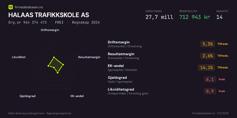 Økonomisk helseprofil for HALAAS TRAFIKKSKOLE AS (Org.nr 964 374 473) i FREI. Omsetning 27,7 mill, årsresultat 712 943 kr, driftsmargin 5,3 %, resultatmargin 2,6 %, EK-andel 14,1 %, gjeldsgrad 6,1, likviditetsgrad 0,9. Regnskap 2024. Kilde: firmadatabasen.no