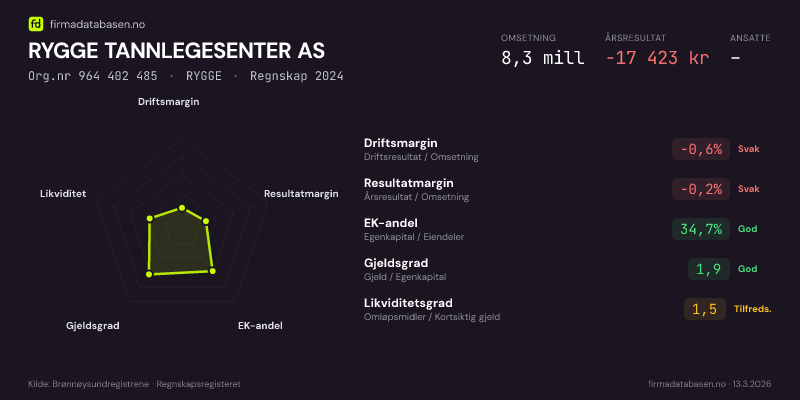 Økonomisk helseprofil for RYGGE TANNLEGESENTER AS (Org.nr 964 402 485) i RYGGE. Omsetning 8,3 mill, årsresultat −17 423 kr, driftsmargin -0,6 %, resultatmargin -0,2 %, EK-andel 34,7 %, gjeldsgrad 1,9, likviditetsgrad 1,5. Regnskap 2024. Kilde: firmadatabasen.no