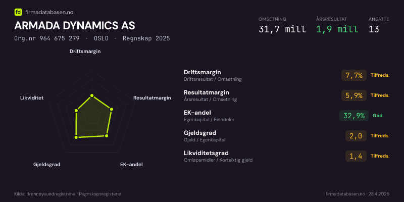 Økonomisk helseprofil for ARMADA DYNAMICS AS (Org.nr 964 675 279) i OSLO. Omsetning 31,7 mill, årsresultat 1,9 mill, driftsmargin 7,7 %, resultatmargin 5,9 %, EK-andel 32,9 %, gjeldsgrad 2,0, likviditetsgrad 1,4. Regnskap 2025. Kilde: firmadatabasen.no