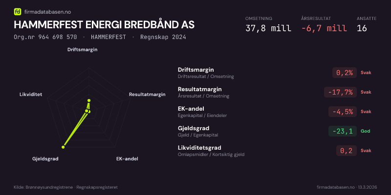 Økonomisk helseprofil for HAMMERFEST ENERGI BREDBÅND AS (Org.nr 964 698 570) i HAMMERFEST. Omsetning 37,8 mill, årsresultat −6,7 mill, driftsmargin 0,2 %, resultatmargin -17,7 %, EK-andel -4,5 %, gjeldsgrad -23,1, likviditetsgrad 0,2. Regnskap 2024. Kilde: firmadatabasen.no