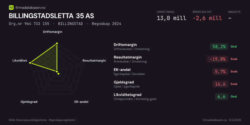Økonomisk helseprofil for BILLINGSTADSLETTA 35 AS (Org.nr 964 733 155) i BILLINGSTAD. Omsetning 13,0 mill, årsresultat −2,6 mill, driftsmargin 58,2 %, resultatmargin -19,8 %, EK-andel 5,7 %, gjeldsgrad 16,6, likviditetsgrad 6,6. Regnskap 2024. Kilde: firmadatabasen.no