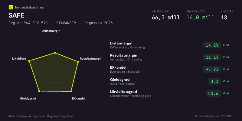Økonomisk helseprofil for SAFE (Org.nr 964 812 578) i STAVANGER. Omsetning 66,3 mill, årsresultat 14,0 mill, driftsmargin 14,2 %, resultatmargin 21,1 %, EK-andel 95,9 %, gjeldsgrad 0,0, likviditetsgrad 20,6. Regnskap 2025. Kilde: firmadatabasen.no