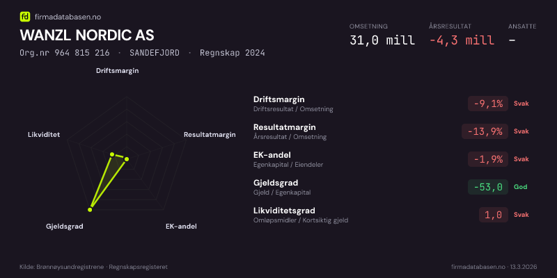 Økonomisk helseprofil for WANZL NORDIC AS (Org.nr 964 815 216) i OSLO. Omsetning 31,0 mill, årsresultat −4,3 mill, driftsmargin -9,1 %, resultatmargin -13,9 %, EK-andel -1,9 %, gjeldsgrad -53,0, likviditetsgrad 1,0. Regnskap 2024. Kilde: firmadatabasen.no