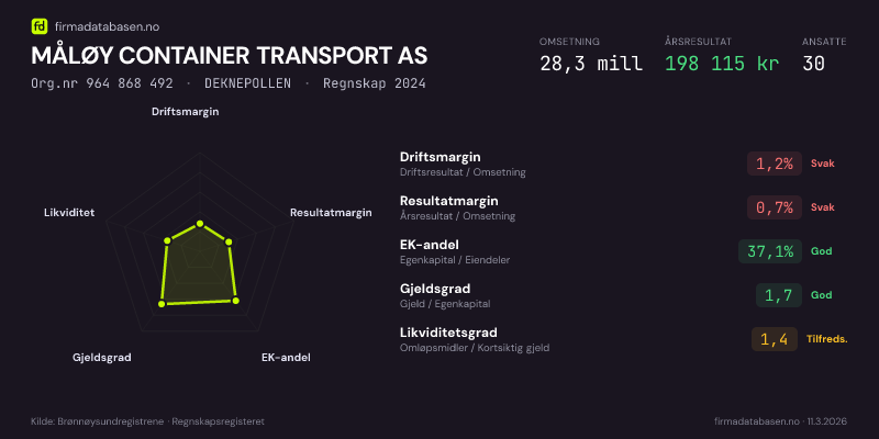 Økonomisk helseprofil for MÅLØY CONTAINER TRANSPORT AS (Org.nr 964 868 492) i DEKNEPOLLEN. Omsetning 28,3 mill, årsresultat 198 115 kr, driftsmargin 1,2 %, resultatmargin 0,7 %, EK-andel 37,1 %, gjeldsgrad 1,7, likviditetsgrad 1,4. Regnskap 2024. Kilde: firmadatabasen.no