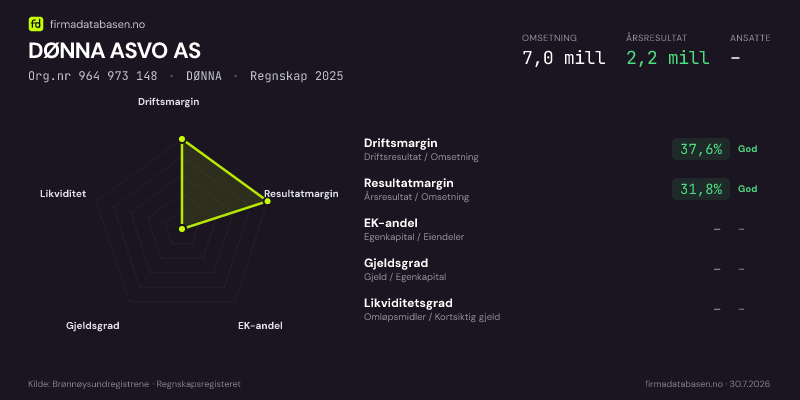 Økonomisk helseprofil for DØNNA ASVO AS (Org.nr 964 973 148) i DØNNA. Omsetning 7,0 mill, årsresultat 2,2 mill, driftsmargin 37,6 %, resultatmargin 31,8 %, EK-andel –, gjeldsgrad –, likviditetsgrad –. Regnskap 2025. Kilde: firmadatabasen.no