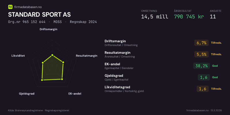 Økonomisk helseprofil for STANDARD SPORT AS (Org.nr 965 152 644) i MOSS. Omsetning 14,5 mill, årsresultat 790 745 kr, driftsmargin 6,7 %, resultatmargin 5,5 %, EK-andel 38,2 %, gjeldsgrad 1,6, likviditetsgrad 1,6. Regnskap 2024. Kilde: firmadatabasen.no